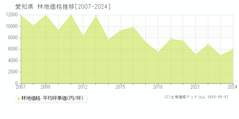 愛知県の林地価格推移グラフ(坪単価)[2007-2024年]