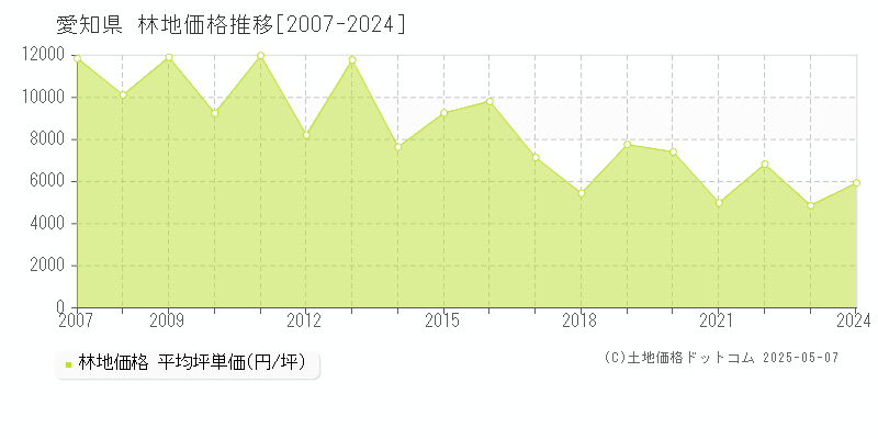 愛知県の林地取引事例推移グラフ 