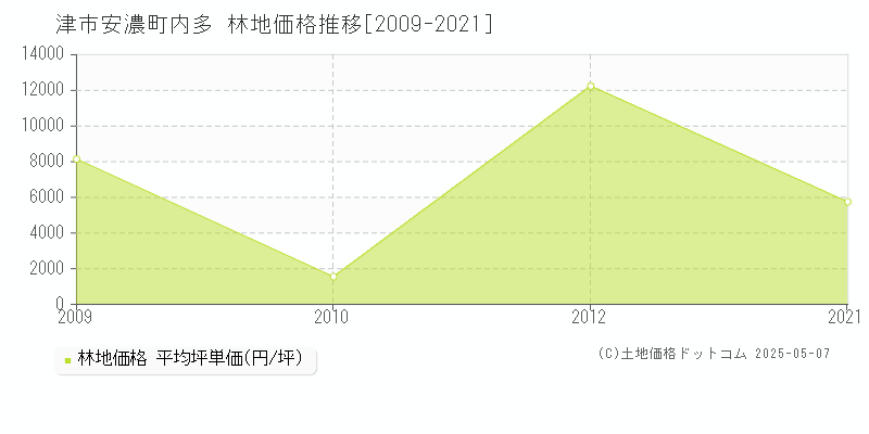 安濃町内多(津市)の林地価格推移グラフ(坪単価)[2009-2021年]