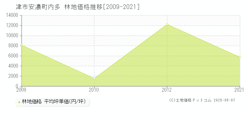 津市安濃町内多の林地価格推移グラフ 