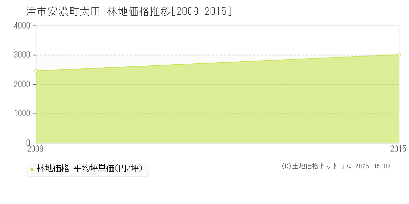 安濃町太田(津市)の林地価格推移グラフ(坪単価)[2009-2015年]