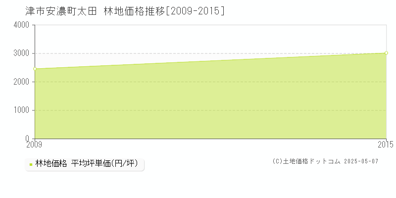 津市安濃町太田の林地取引価格推移グラフ 