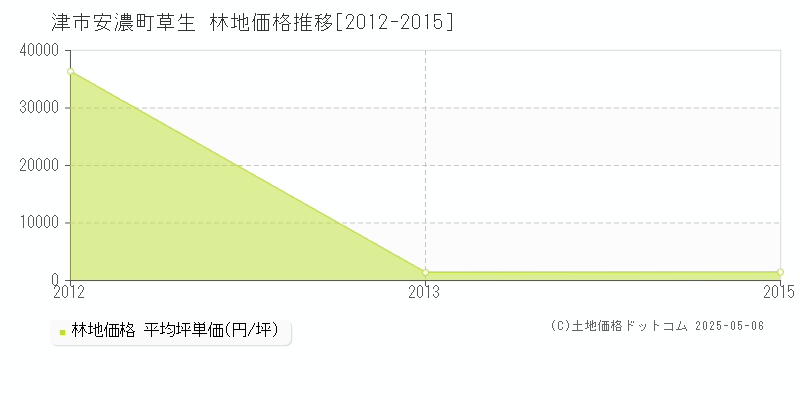 津市安濃町草生の林地価格推移グラフ 