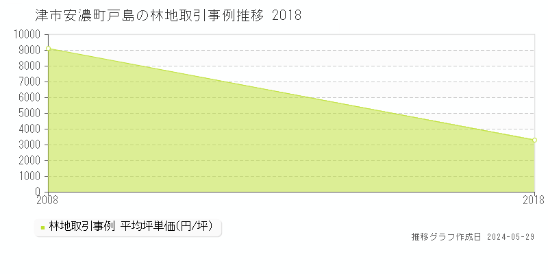津市安濃町戸島の林地価格推移グラフ 