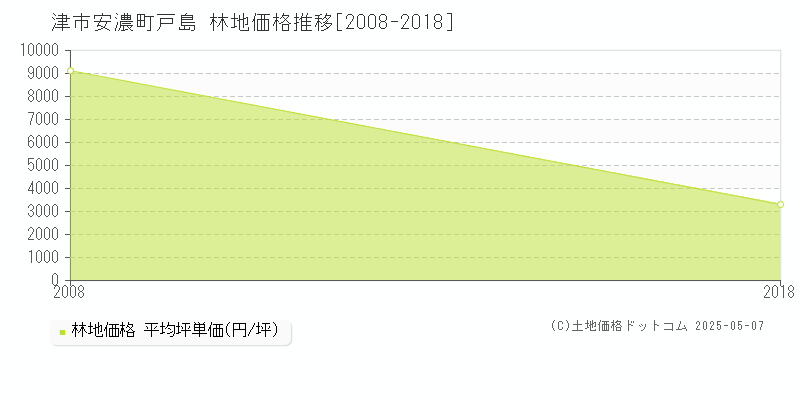 安濃町戸島(津市)の林地価格推移グラフ(坪単価)[2008-2018年]