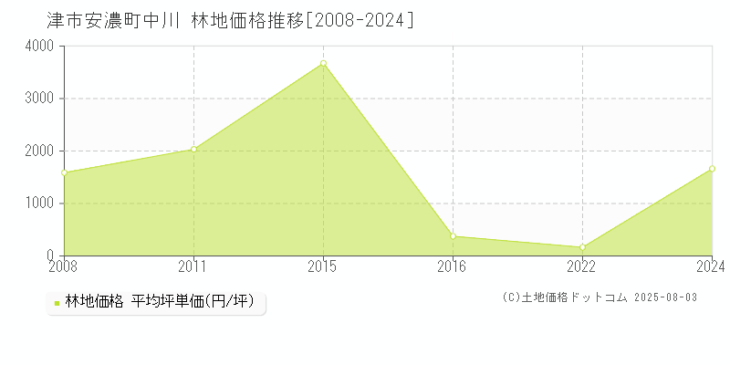 安濃町中川(津市)の林地価格推移グラフ(坪単価)[2008-2024年]