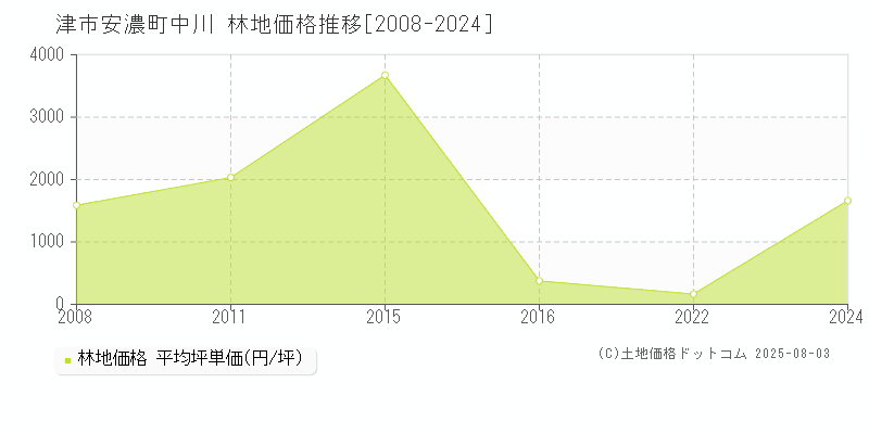 津市安濃町中川の林地取引価格推移グラフ 