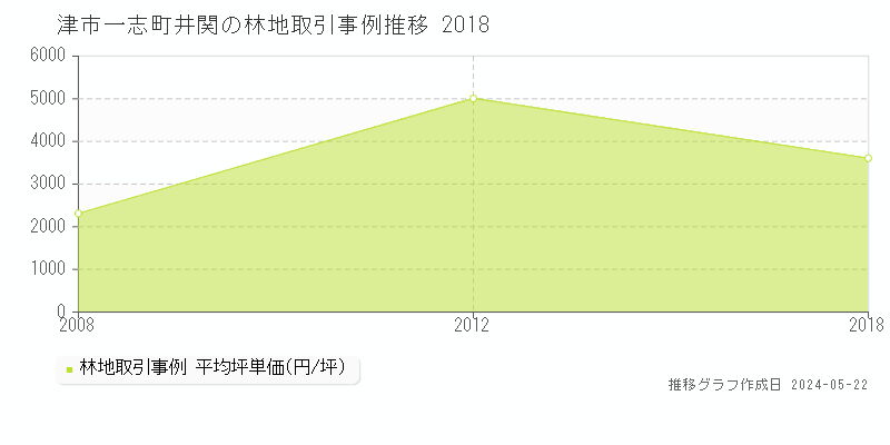 津市一志町井関の林地価格推移グラフ 