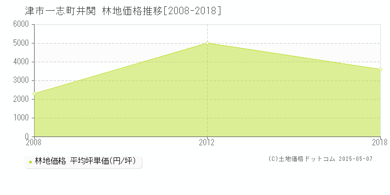 一志町井関(津市)の林地価格推移グラフ(坪単価)[2008-2018年]