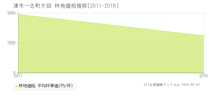 一志町大仰(津市)の林地価格推移グラフ(坪単価)[2011-2016年]