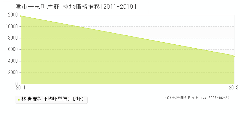 一志町片野(津市)の林地価格推移グラフ(坪単価)[2011-2019年]
