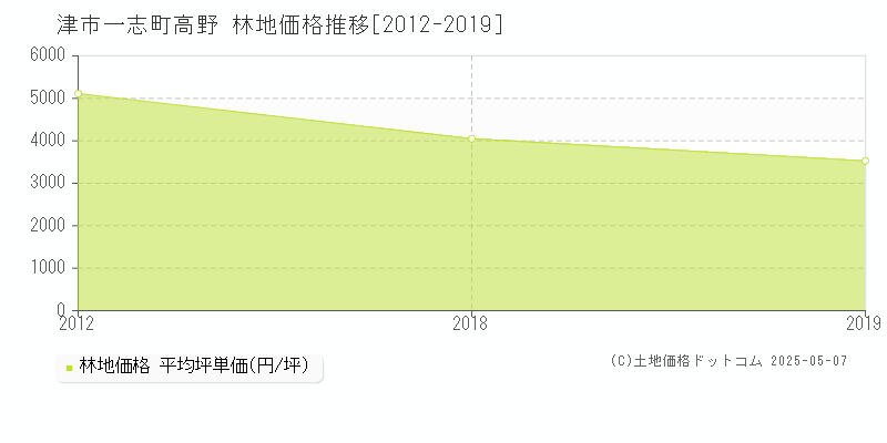 一志町高野(津市)の林地価格推移グラフ(坪単価)[2012-2019年]