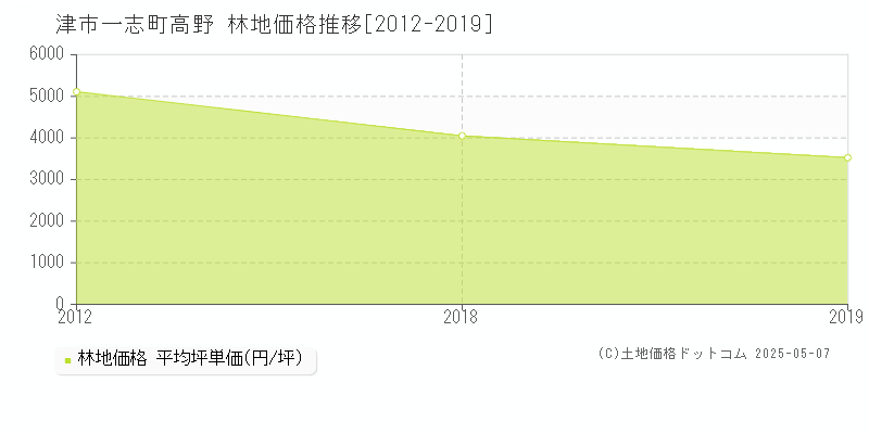 津市一志町高野の林地価格推移グラフ 