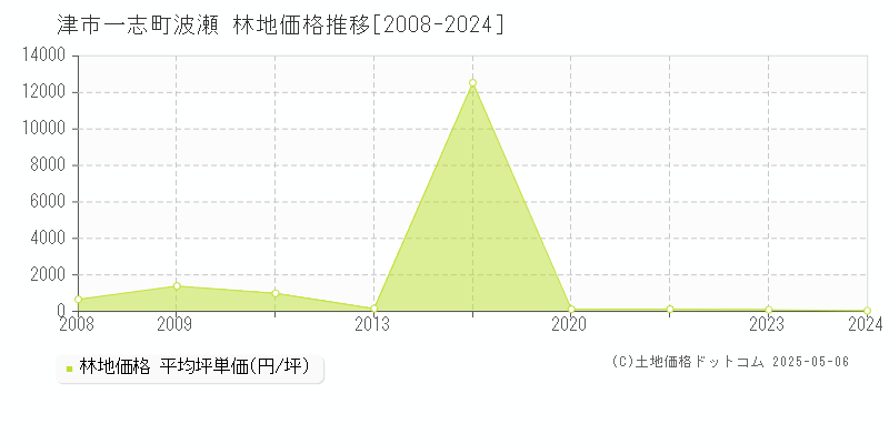 一志町波瀬(津市)の林地価格推移グラフ(坪単価)[2008-2024年]