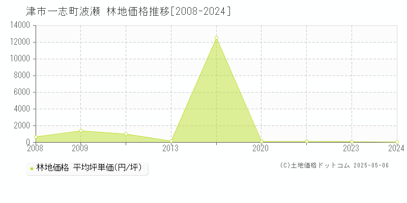 津市一志町波瀬の林地価格推移グラフ 
