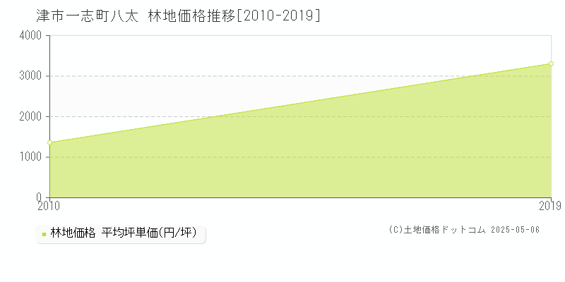 一志町八太(津市)の林地価格推移グラフ(坪単価)[2010-2019年]