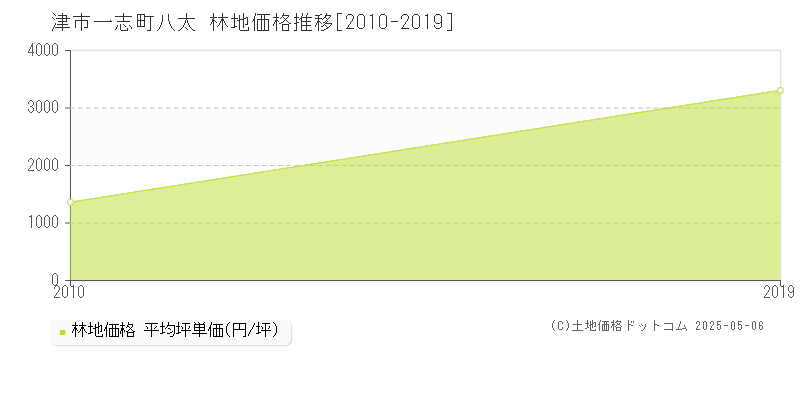 津市一志町八太の林地価格推移グラフ 