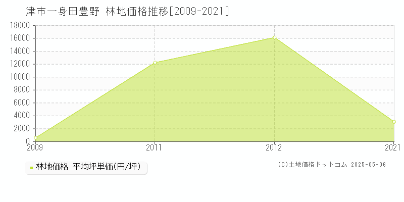 一身田豊野(津市)の林地価格推移グラフ(坪単価)[2009-2021年]
