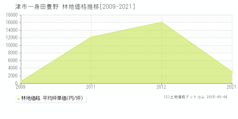 津市一身田豊野の林地価格推移グラフ 