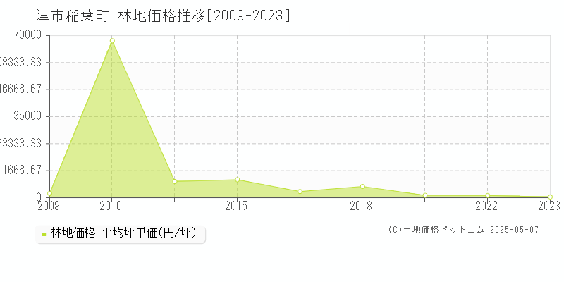 稲葉町(津市)の林地価格推移グラフ(坪単価)[2009-2023年]