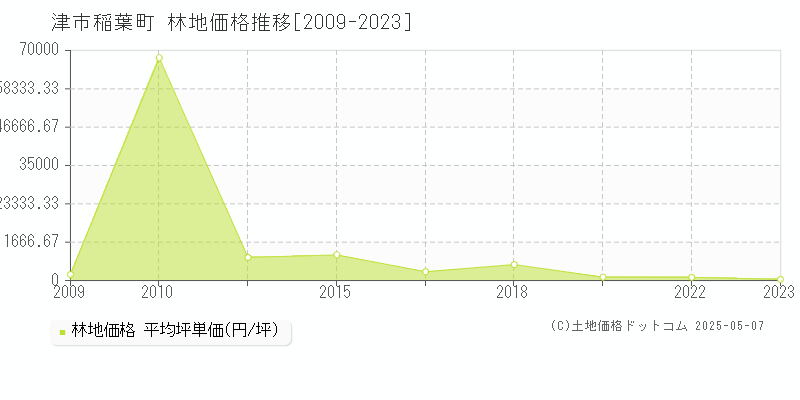 津市稲葉町の林地価格推移グラフ 