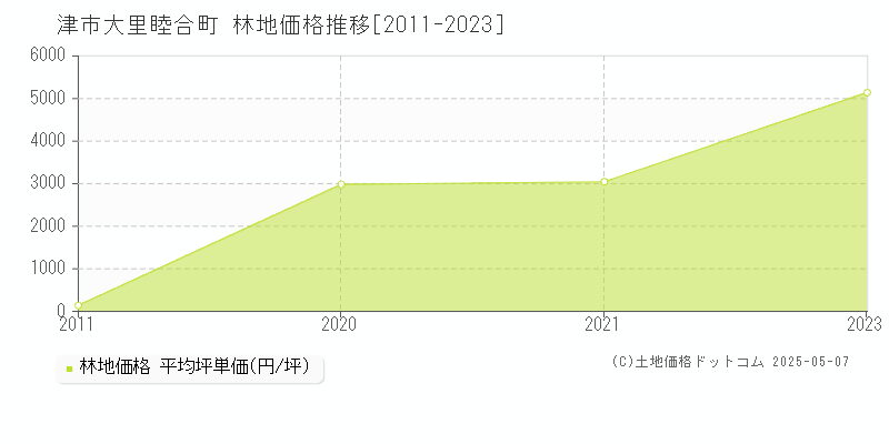 大里睦合町(津市)の林地価格推移グラフ(坪単価)[2011-2023年]