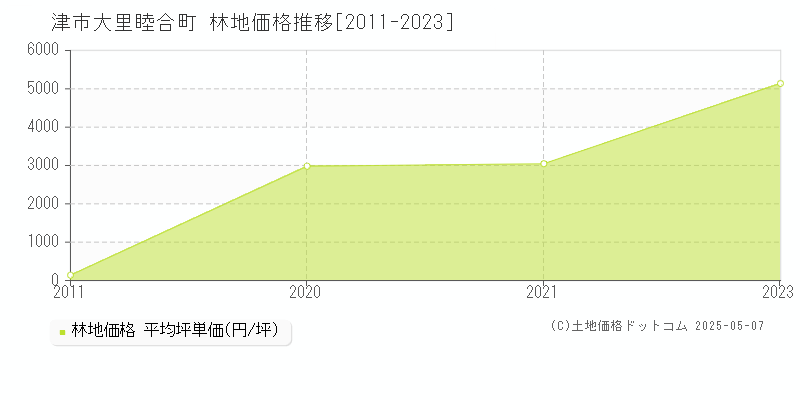 津市大里睦合町の林地取引価格推移グラフ 