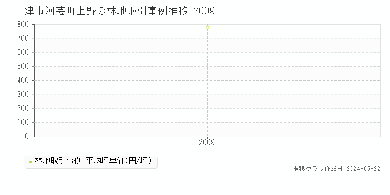 津市河芸町上野の林地価格推移グラフ 