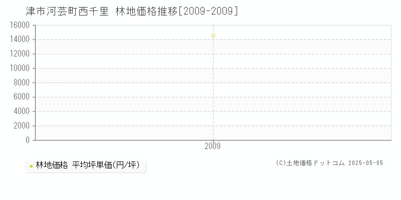 河芸町西千里(津市)の林地価格推移グラフ(坪単価)[2009-2009年]