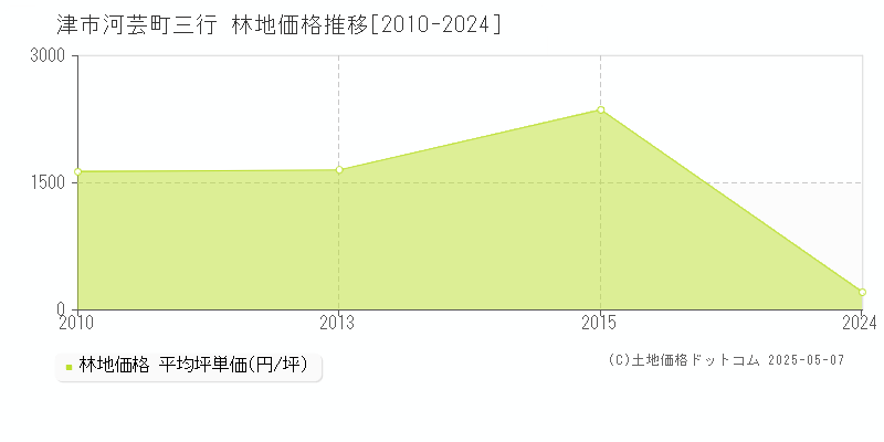 河芸町三行(津市)の林地価格推移グラフ(坪単価)[2010-2024年]