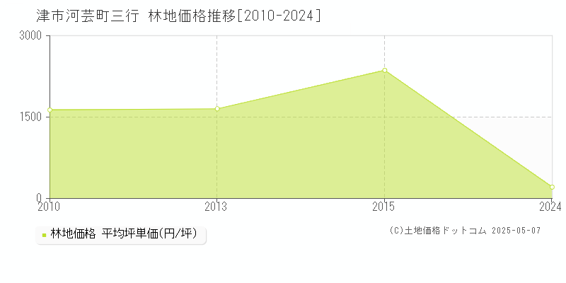 津市河芸町三行の林地価格推移グラフ 