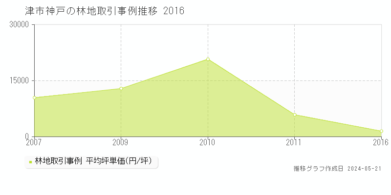 津市神戸の林地価格推移グラフ 