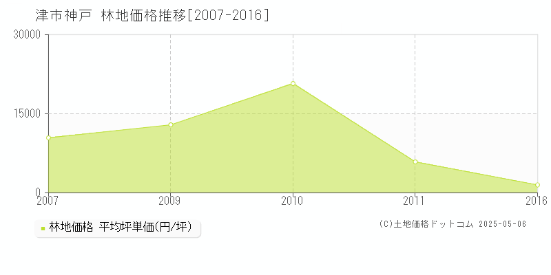 神戸(津市)の林地価格推移グラフ(坪単価)[2007-2016年]