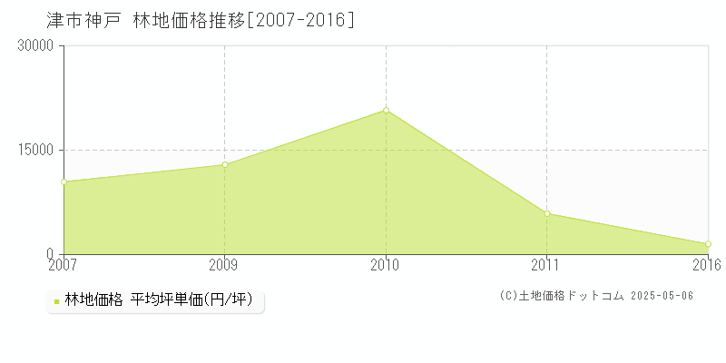 津市神戸の林地取引価格推移グラフ 