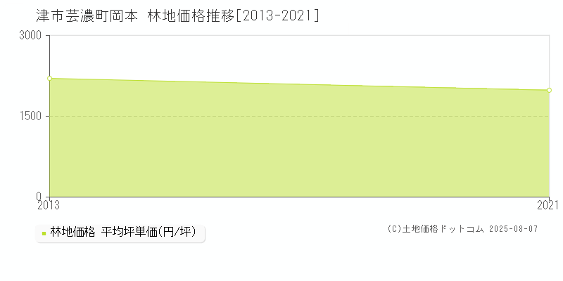 芸濃町岡本(津市)の林地価格推移グラフ(坪単価)[2013-2021年]