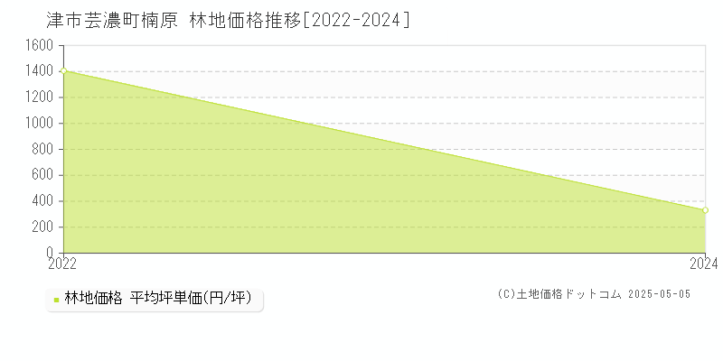 芸濃町楠原(津市)の林地価格推移グラフ(坪単価)[2022-2024年]