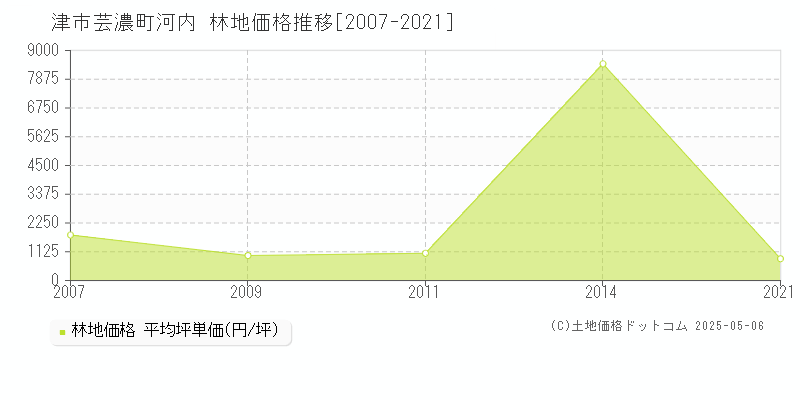 芸濃町河内(津市)の林地価格推移グラフ(坪単価)[2007-2021年]