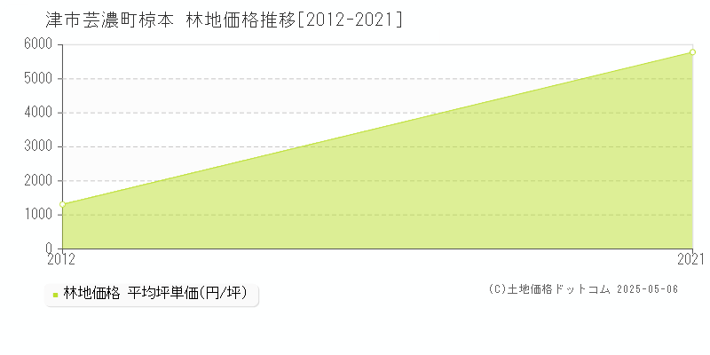 芸濃町椋本(津市)の林地価格推移グラフ(坪単価)[2012-2021年]