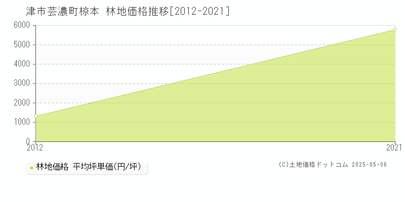 津市芸濃町椋本の林地価格推移グラフ 