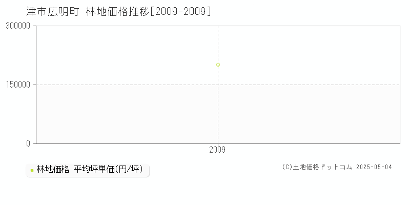 広明町(津市)の林地価格推移グラフ(坪単価)[2009-2009年]