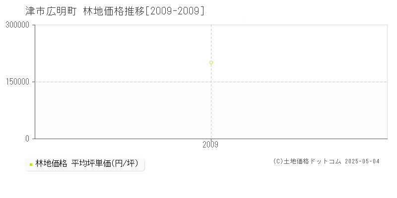 津市広明町の林地価格推移グラフ 