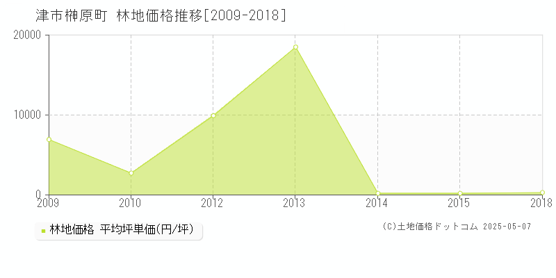 榊原町(津市)の林地価格推移グラフ(坪単価)[2009-2018年]