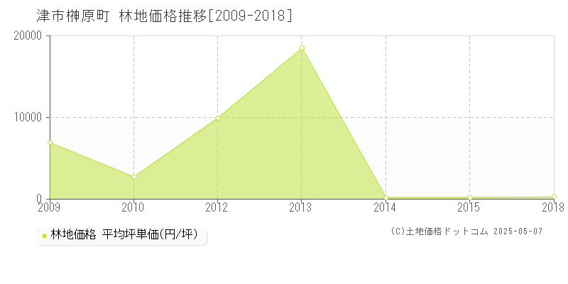 津市榊原町の林地価格推移グラフ 