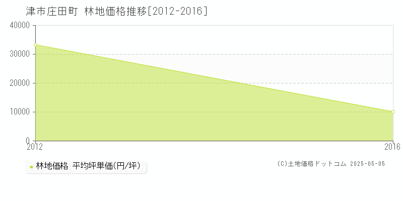 庄田町(津市)の林地価格推移グラフ(坪単価)[2012-2016年]