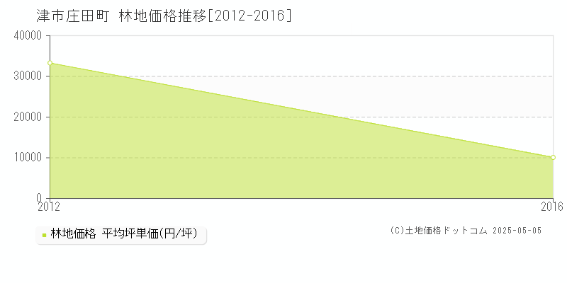 津市庄田町の林地価格推移グラフ 