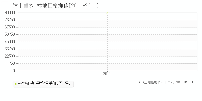 垂水(津市)の林地価格推移グラフ(坪単価)[2011-2011年]
