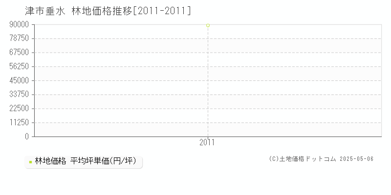 津市垂水の林地価格推移グラフ 