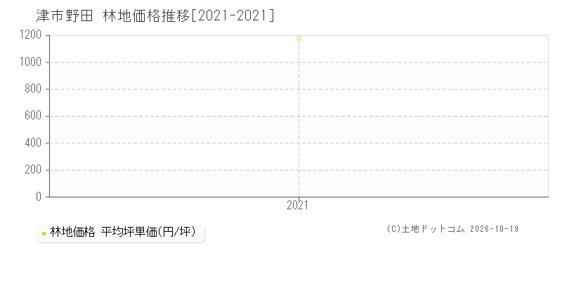 津市野田の林地価格推移グラフ(坪単価)[2021-2021年]