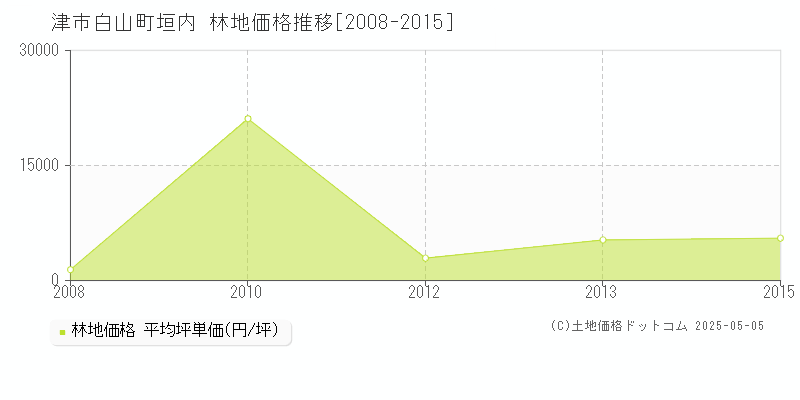 白山町垣内(津市)の林地価格推移グラフ(坪単価)[2008-2015年]