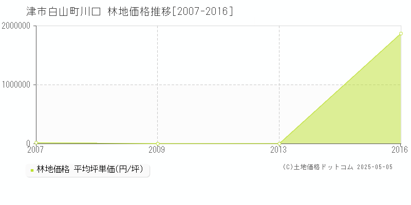 白山町川口(津市)の林地価格推移グラフ(坪単価)[2007-2016年]